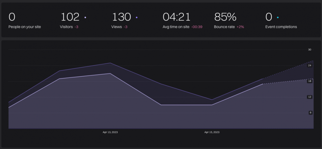 Carrd integration with Fathom Analytics